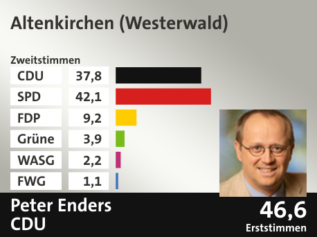 Wahlkreis Altenkirchen (Westerwald), in %: CDU 37.8; SPD 42.1; FDP 9.2; Grüne 3.9; WASG 2.2; FWG 1.1;  Gewinner: Peter Enders, CDU; 46,6%. Quelle: |Stat. Bundesamt
