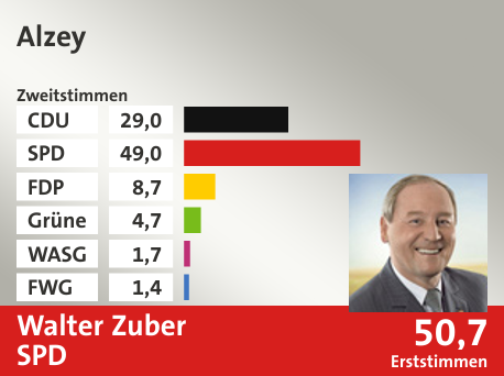 Wahlkreis Alzey, in %: CDU 29.0; SPD 49.0; FDP 8.7; Grüne 4.7; WASG 1.7; FWG 1.4;  Gewinner: Walter Zuber, SPD; 50,7%. Quelle: |Stat. Bundesamt