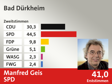 Wahlkreis Bad Dürkheim, in %: CDU 30.3; SPD 44.5; FDP 9.8; Grüne 5.1; WASG 2.3; FWG 2.4;  Gewinner: Manfred Geis, SPD; 41,0%. Quelle: |Stat. Bundesamt