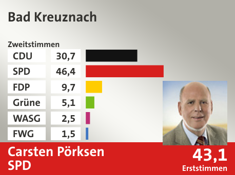 Wahlkreis Bad Kreuznach, in %: CDU 30.7; SPD 46.4; FDP 9.7; Grüne 5.1; WASG 2.5; FWG 1.5;  Gewinner: Carsten Pörksen, SPD; 43,1%. Quelle: |Stat. Bundesamt