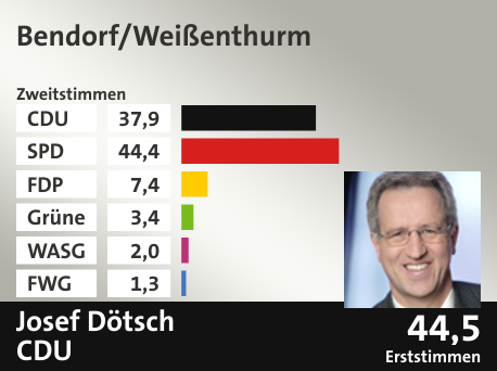 Wahlkreis Bendorf/Weißenthurm, in %: CDU 37.9; SPD 44.4; FDP 7.4; Grüne 3.4; WASG 2.0; FWG 1.3;  Gewinner: Josef Dötsch, CDU; 44,5%. Quelle: |Stat. Bundesamt
