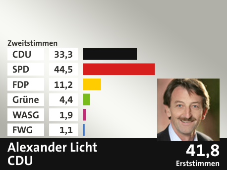 Wahlkreis Bernkastel-Kues/Morbach/Kirchberg, in %: CDU 33.3; SPD 44.5; FDP 11.2; Grüne 4.4; WASG 1.9; FWG 1.1;  Gewinner: Alexander Licht, CDU; 41,8%. Quelle: |Stat. Bundesamt