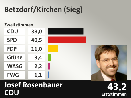 Wahlkreis Betzdorf/Kirchen (Sieg), in %: CDU 38.0; SPD 40.5; FDP 11.0; Grüne 3.4; WASG 2.2; FWG 1.1;  Gewinner: Josef Rosenbauer, CDU; 43,2%. Quelle: |Stat. Bundesamt