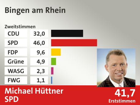Wahlkreis Bingen am Rhein, in %: CDU 32.0; SPD 46.0; FDP 9.6; Grüne 4.9; WASG 2.3; FWG 1.1;  Gewinner: Michael Hüttner, SPD; 41,7%. Quelle: |Stat. Bundesamt