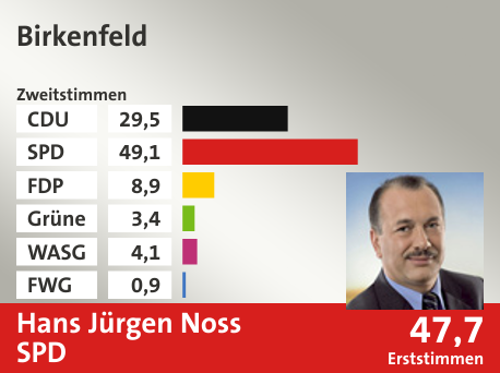 Wahlkreis Birkenfeld, in %: CDU 29.5; SPD 49.1; FDP 8.9; Grüne 3.4; WASG 4.1; FWG 0.9;  Gewinner: Hans Jürgen Noss, SPD; 47,7%. Quelle: |Stat. Bundesamt
