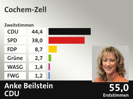 Wahlkreis Cochem-Zell, in %: CDU 44.4; SPD 38.0; FDP 8.7; Grüne 2.7; WASG 1.4; FWG 1.2;  Gewinner: Anke Beilstein, CDU; 55,0%. Quelle: |Stat. Bundesamt