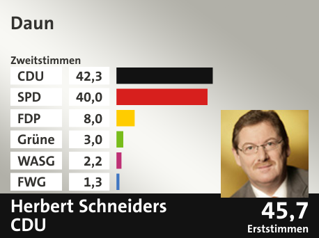 Wahlkreis Daun, in %: CDU 42.3; SPD 40.0; FDP 8.0; Grüne 3.0; WASG 2.2; FWG 1.3;  Gewinner: Herbert Schneiders, CDU; 45,7%. Quelle: |Stat. Bundesamt