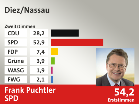 Wahlkreis Diez/Nassau, in %: CDU 28.2; SPD 52.9; FDP 7.4; Grüne 3.9; WASG 1.9; FWG 2.1;  Gewinner: Frank Puchtler, SPD; 54,2%. Quelle: |Stat. Bundesamt