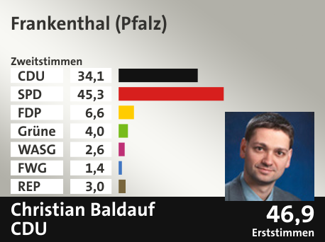 Wahlkreis Frankenthal (Pfalz), in %: CDU 34.1; SPD 45.3; FDP 6.6; Grüne 4.0; WASG 2.6; FWG 1.4; REP 3.0;  Gewinner: Christian Baldauf, CDU; 46,9%. Quelle: |Stat. Bundesamt