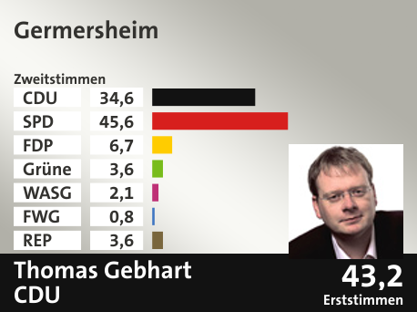 Wahlkreis Germersheim, in %: CDU 34.6; SPD 45.6; FDP 6.7; Grüne 3.6; WASG 2.1; FWG 0.8; REP 3.6;  Gewinner: Thomas Gebhart, CDU; 43,2%. Quelle: |Stat. Bundesamt
