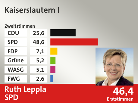 Wahlkreis Kaiserslautern I, in %: CDU 25.6; SPD 48.6; FDP 7.1; Grüne 5.2; WASG 5.1; FWG 2.6;  Gewinner: Ruth Leppla, SPD; 46,4%. Quelle: |Stat. Bundesamt