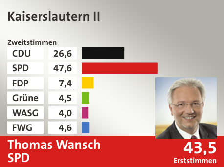 Wahlkreis Kaiserslautern II, in %: CDU 26.6; SPD 47.6; FDP 7.4; Grüne 4.5; WASG 4.0; FWG 4.6;  Gewinner: Thomas Wansch, SPD; 43,5%. Quelle: |Stat. Bundesamt