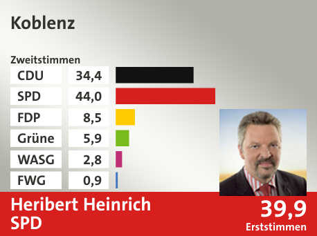 Wahlkreis Koblenz, in %: CDU 34.4; SPD 44.0; FDP 8.5; Grüne 5.9; WASG 2.8; FWG 0.9;  Gewinner: Heribert Heinrich, SPD; 39,9%. Quelle: |Stat. Bundesamt