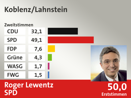 Wahlkreis Koblenz/Lahnstein, in %: CDU 32.1; SPD 49.1; FDP 7.6; Grüne 4.3; WASG 1.7; FWG 1.5;  Gewinner: Roger Lewentz, SPD; 50,0%. Quelle: |Stat. Bundesamt