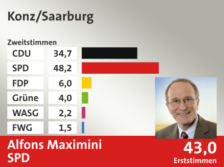 Wahlkreis Konz/Saarburg, in %: CDU 34.7; SPD 48.2; FDP 6.0; Grüne 4.0; WASG 2.2; FWG 1.5;  Gewinner: Alfons Maximini, SPD; 43,0%. Quelle: |Stat. Bundesamt