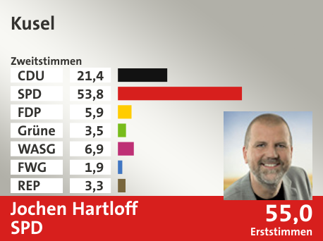 Wahlkreis Kusel, in %: CDU 21.4; SPD 53.8; FDP 5.9; Grüne 3.5; WASG 6.9; FWG 1.9; REP 3.3;  Gewinner: Jochen Hartloff, SPD; 55,0%. Quelle: |Stat. Bundesamt