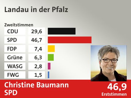 Wahlkreis Landau in der Pfalz, in %: CDU 29.6; SPD 46.7; FDP 7.4; Grüne 6.3; WASG 2.8; FWG 1.5;  Gewinner: Christine Baumann, SPD; 46,9%. Quelle: |Stat. Bundesamt