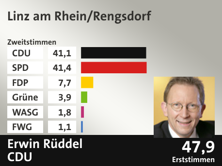 Wahlkreis Linz am Rhein/Rengsdorf, in %: CDU 41.1; SPD 41.4; FDP 7.7; Grüne 3.9; WASG 1.8; FWG 1.1;  Gewinner: Erwin Rüddel, CDU; 47,9%. Quelle: |Stat. Bundesamt