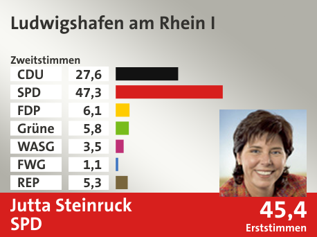 Wahlkreis Ludwigshafen am Rhein I, in %: CDU 27.6; SPD 47.3; FDP 6.1; Grüne 5.8; WASG 3.5; FWG 1.1; REP 5.3;  Gewinner: Jutta Steinruck, SPD; 45,4%. Quelle: |Stat. Bundesamt