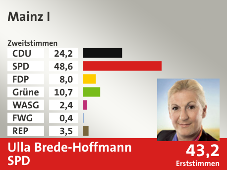 Wahlkreis Mainz I, in %: CDU 24.2; SPD 48.6; FDP 8.0; Grüne 10.7; WASG 2.4; FWG 0.4; REP 3.5;  Gewinner: Ulla Brede-Hoffmann, SPD; 43,2%. Quelle: |Stat. Bundesamt