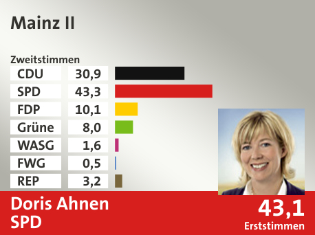 Wahlkreis Mainz II, in %: CDU 30.9; SPD 43.3; FDP 10.1; Grüne 8.0; WASG 1.6; FWG 0.5; REP 3.2;  Gewinner: Doris Ahnen, SPD; 43,1%. Quelle: |Stat. Bundesamt