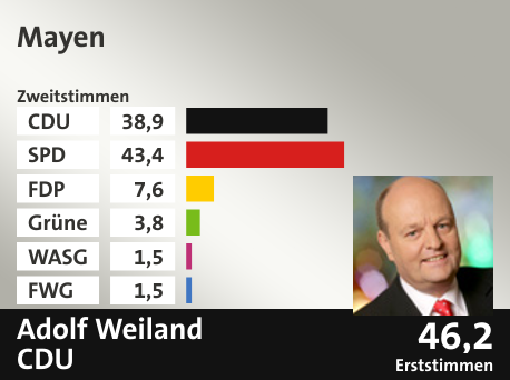 Wahlkreis Mayen, in %: CDU 38.9; SPD 43.4; FDP 7.6; Grüne 3.8; WASG 1.5; FWG 1.5;  Gewinner: Adolf Weiland, CDU; 46,2%. Quelle: |Stat. Bundesamt