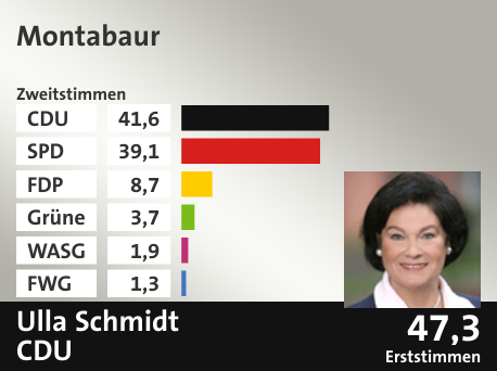 Wahlkreis Montabaur, in %: CDU 41.6; SPD 39.1; FDP 8.7; Grüne 3.7; WASG 1.9; FWG 1.3;  Gewinner: Ulla Schmidt, CDU; 47,3%. Quelle: |Stat. Bundesamt