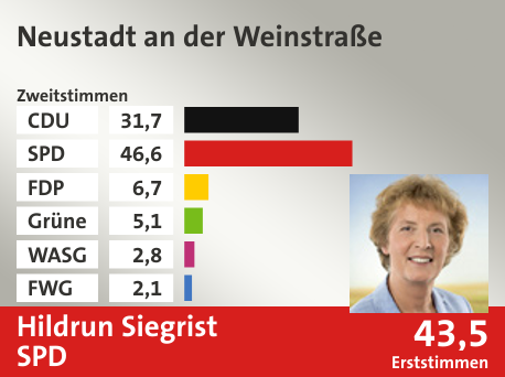 Wahlkreis Neustadt an der Weinstraße, in %: CDU 31.7; SPD 46.6; FDP 6.7; Grüne 5.1; WASG 2.8; FWG 2.1;  Gewinner: Hildrun Siegrist, SPD; 43,5%. Quelle: |Stat. Bundesamt