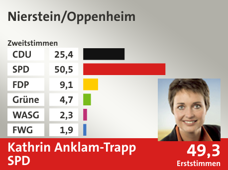 Wahlkreis Nierstein/Oppenheim, in %: CDU 25.4; SPD 50.5; FDP 9.1; Grüne 4.7; WASG 2.3; FWG 1.9;  Gewinner: Kathrin Anklam-Trapp, SPD; 49,3%. Quelle: |Stat. Bundesamt
