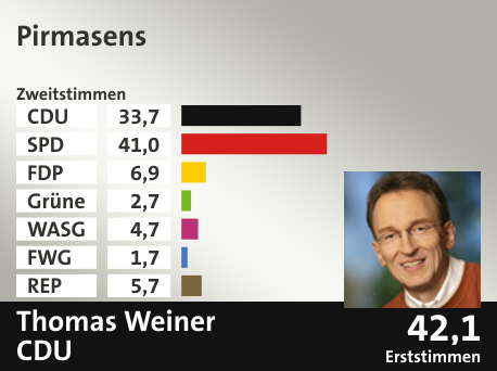 Wahlkreis Pirmasens, in %: CDU 33.7; SPD 41.0; FDP 6.9; Grüne 2.7; WASG 4.7; FWG 1.7; REP 5.7;  Gewinner: Thomas Weiner, CDU; 42,1%. Quelle: |Stat. Bundesamt
