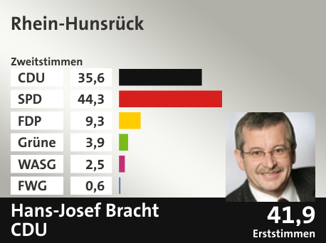 Wahlkreis Rhein-Hunsrück, in %: CDU 35.6; SPD 44.3; FDP 9.3; Grüne 3.9; WASG 2.5; FWG 0.6;  Gewinner: Hans-Josef Bracht, CDU; 41,9%. Quelle: |Stat. Bundesamt