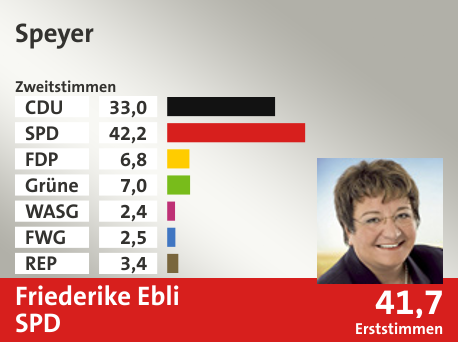 Wahlkreis Speyer, in %: CDU 33.0; SPD 42.2; FDP 6.8; Grüne 7.0; WASG 2.4; FWG 2.5; REP 3.4;  Gewinner: Friederike Ebli, SPD; 41,7%. Quelle: |Stat. Bundesamt