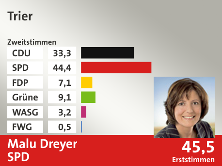 Wahlkreis Trier, in %: CDU 33.3; SPD 44.4; FDP 7.1; Grüne 9.1; WASG 3.2; FWG 0.5;  Gewinner: Malu Dreyer, SPD; 45,5%. Quelle: |Stat. Bundesamt