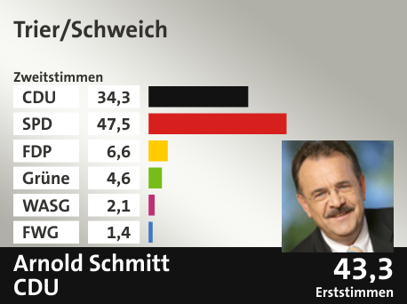 Wahlkreis Trier/Schweich, in %: CDU 34.3; SPD 47.5; FDP 6.6; Grüne 4.6; WASG 2.1; FWG 1.4;  Gewinner: Arnold Schmitt, CDU; 43,3%. Quelle: |Stat. Bundesamt