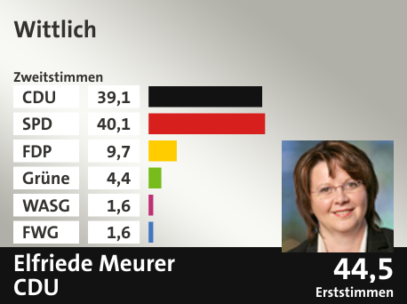 Wahlkreis Wittlich, in %: CDU 39.1; SPD 40.1; FDP 9.7; Grüne 4.4; WASG 1.6; FWG 1.6;  Gewinner: Elfriede Meurer, CDU; 44,5%. Quelle: |Stat. Bundesamt