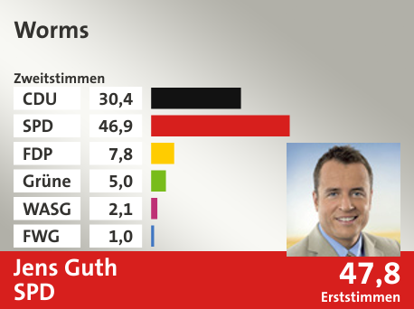 Wahlkreis Worms, in %: CDU 30.4; SPD 46.9; FDP 7.8; Grüne 5.0; WASG 2.1; FWG 1.0;  Gewinner: Jens Guth, SPD; 47,8%. Quelle: |Stat. Bundesamt