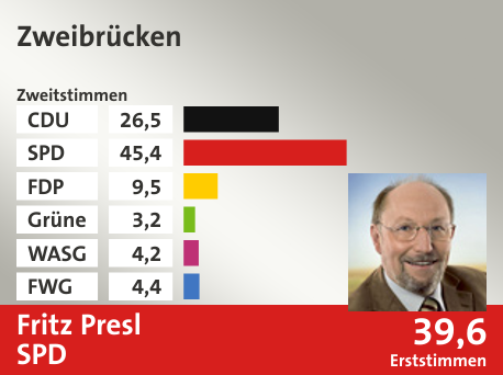 Wahlkreis Zweibrücken, in %: CDU 26.5; SPD 45.4; FDP 9.5; Grüne 3.2; WASG 4.2; FWG 4.4;  Gewinner: Fritz Presl, SPD; 39,6%. Quelle: |Stat. Bundesamt