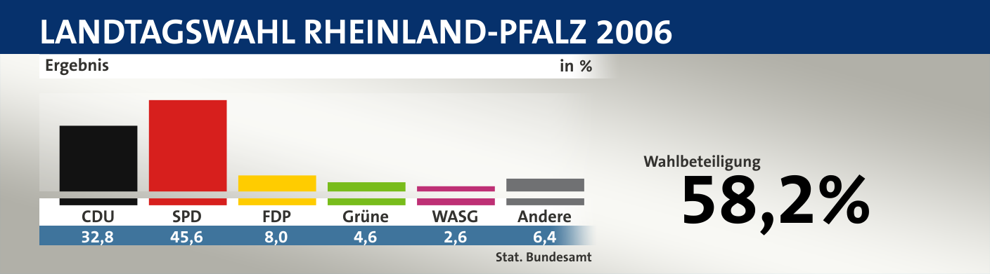 Ergebnis, in %: CDU 32,8; SPD 45,6; FDP 8,0; Grüne 4,6; WASG 2,6; Andere 6,4; Quelle: |Stat. Bundesamt
