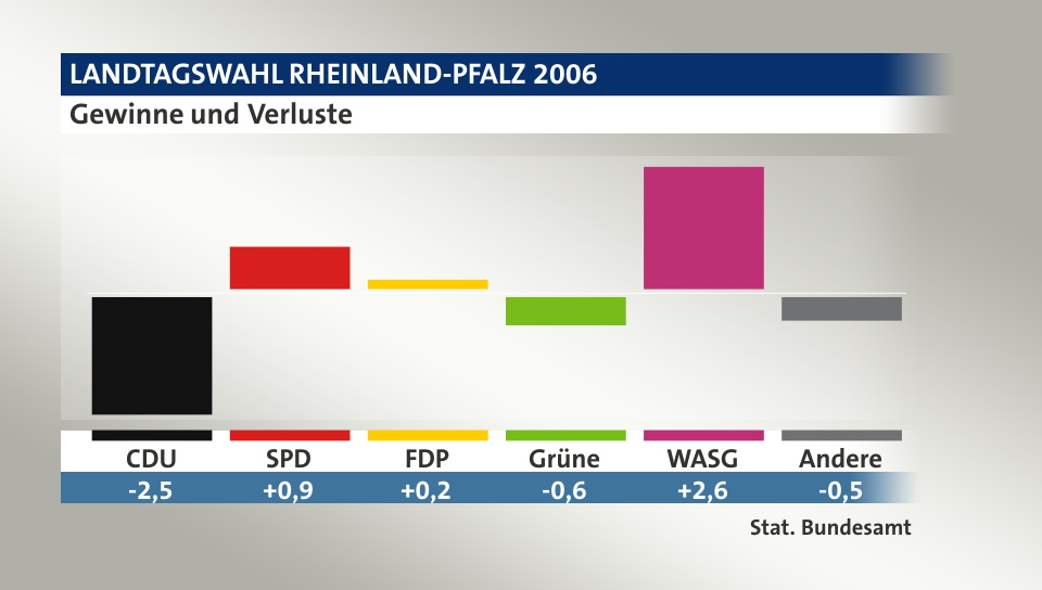 Gewinne und Verluste, in Prozentpunkten: CDU -2,5; SPD 0,9; FDP 0,2; Grüne -0,6; WASG 2,6; Andere -0,5; Quelle: |Stat. Bundesamt