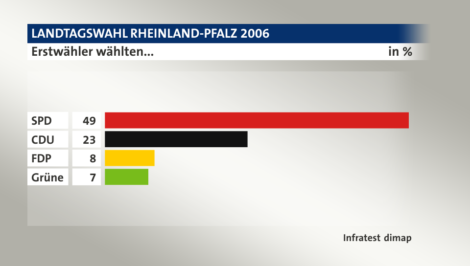 Erstwähler wählten..., in %: SPD 49, CDU 23, FDP 8, Grüne 7, Quelle: Infratest dimap