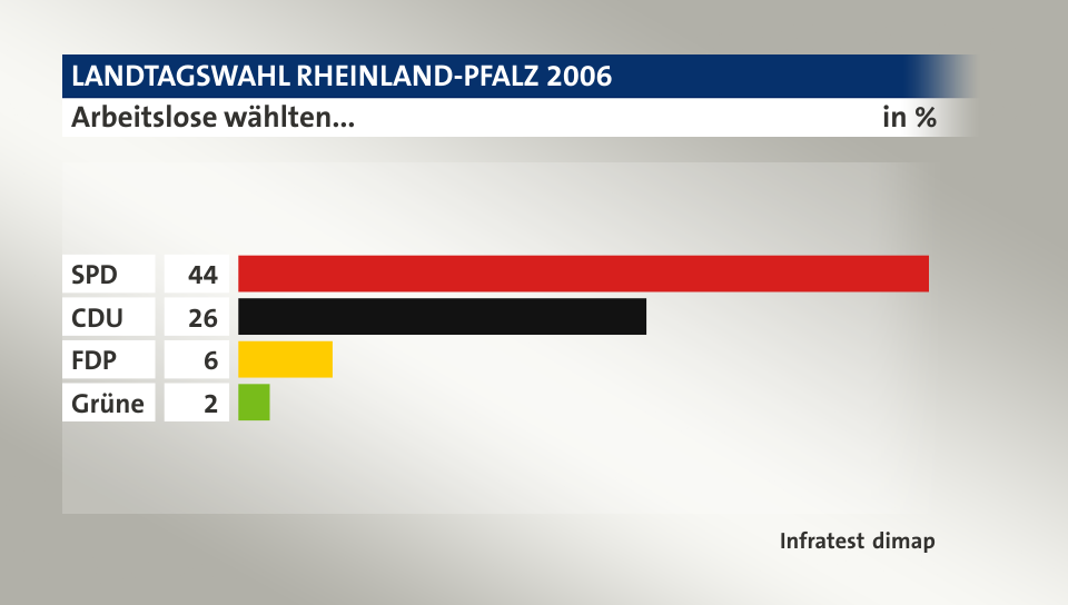 Arbeitslose wählten..., in %: SPD 44, CDU 26, FDP 6, Grüne 2, Quelle: Infratest dimap