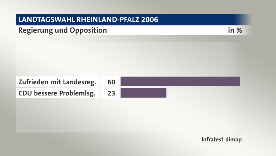 Regierung und Opposition, in %: Zufrieden mit Landesreg. 60, CDU bessere Problemlsg. 23, Quelle: Infratest dimap