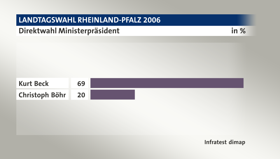 Direktwahl Ministerpräsident, in %: Kurt Beck 69, Christoph Böhr 20, Quelle: Infratest dimap