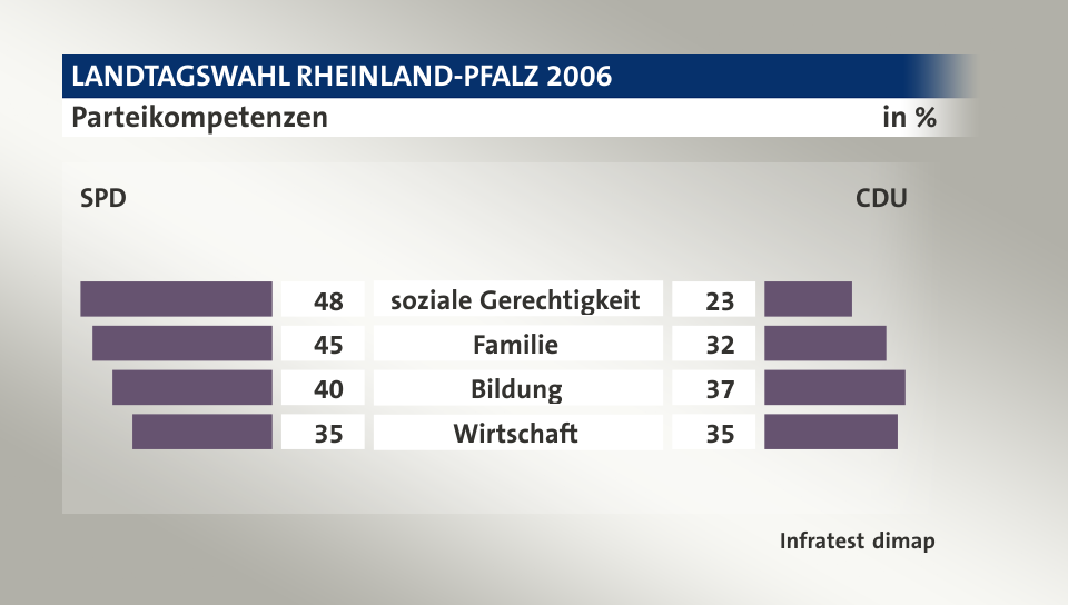 Parteikompetenzen (in %) soziale Gerechtigkeit: SPD 48, CDU 23; Familie: SPD 45, CDU 32; Bildung: SPD 40, CDU 37; Wirtschaft: SPD 35, CDU 35; Quelle: Infratest dimap