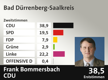 Wahlkreis Bad Dürrenberg-Saalkreis, in %: CDU 38.9; SPD 19.5; FDP 7.9; Grüne 2.9; Linke 22.2; OFFENSIVE D 0.4;  Gewinner: Frank Bommersbach, CDU; 38,5%. Quelle: |Stat. Bundesamt