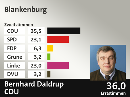 Wahlkreis Blankenburg, in %: CDU 35.5; SPD 23.1; FDP 6.3; Grüne 3.2; Linke 23.0; DVU 3.2;  Gewinner: Bernhard Daldrup, CDU; 36,0%. Quelle: |Stat. Bundesamt