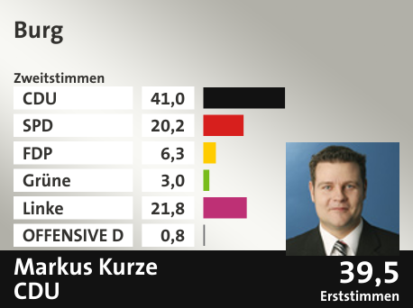 Wahlkreis Burg, in %: CDU 41.0; SPD 20.2; FDP 6.3; Grüne 3.0; Linke 21.8; OFFENSIVE D 0.8;  Gewinner: Markus Kurze, CDU; 39,5%. Quelle: |Stat. Bundesamt