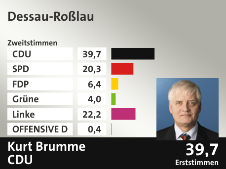 Wahlkreis Dessau-Roßlau, in %: CDU 39.7; SPD 20.3; FDP 6.4; Grüne 4.0; Linke 22.2; OFFENSIVE D 0.4;  Gewinner: Kurt Brumme, CDU; 39,7%. Quelle: |Stat. Bundesamt