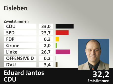 Wahlkreis Eisleben, in %: CDU 33.0; SPD 23.7; FDP 6.3; Grüne 2.0; Linke 26.7; OFFENSIVE D 0.2; DVU 3.4;  Gewinner: Eduard Jantos, CDU; 32,2%. Quelle: |Stat. Bundesamt