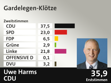 Wahlkreis Gardelegen-Klötze, in %: CDU 37.5; SPD 23.0; FDP 6.5; Grüne 2.9; Linke 21.8; OFFENSIVE D 0.1; DVU 3.2;  Gewinner: Uwe Harms, CDU; 35,9%. Quelle: |Stat. Bundesamt